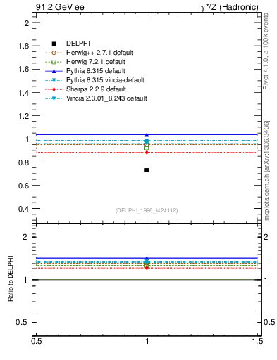 Plot of neta0 in 91.2 GeV ee collisions