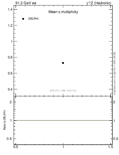 Plot of neta0 in 91.2 GeV ee collisions