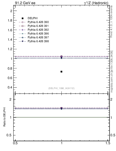 Plot of neta0 in 91.2 GeV ee collisions