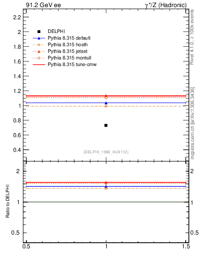 Plot of neta0 in 91.2 GeV ee collisions