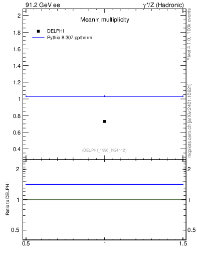 Plot of neta0 in 91.2 GeV ee collisions