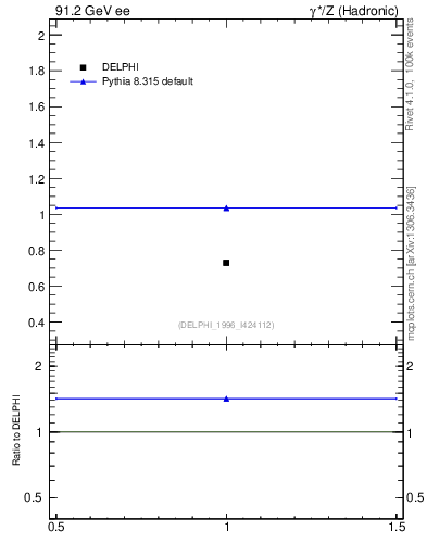 Plot of neta0 in 91.2 GeV ee collisions