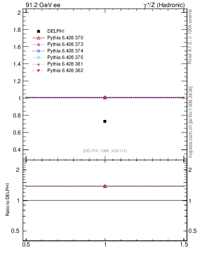 Plot of neta0 in 91.2 GeV ee collisions