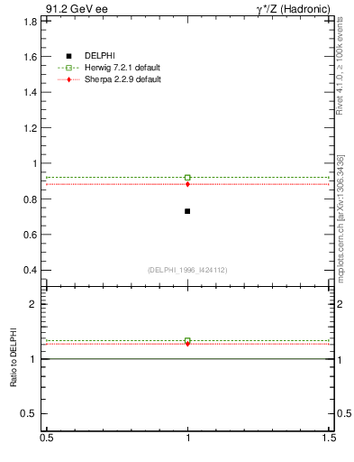 Plot of neta0 in 91.2 GeV ee collisions