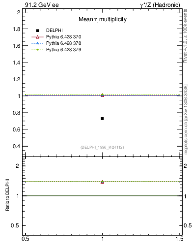 Plot of neta0 in 91.2 GeV ee collisions
