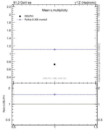 Plot of neta0 in 91.2 GeV ee collisions