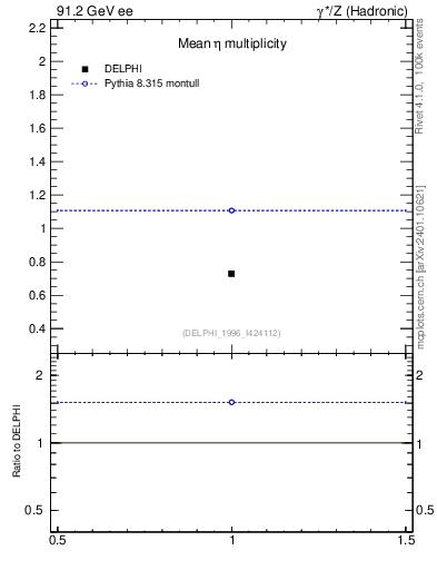 Plot of neta0 in 91.2 GeV ee collisions