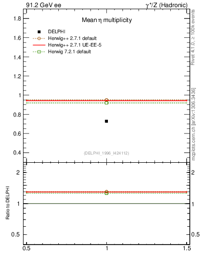 Plot of neta0 in 91.2 GeV ee collisions