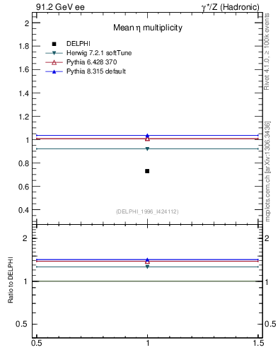 Plot of neta0 in 91.2 GeV ee collisions