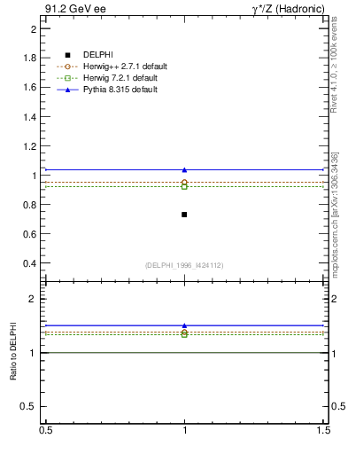 Plot of neta0 in 91.2 GeV ee collisions