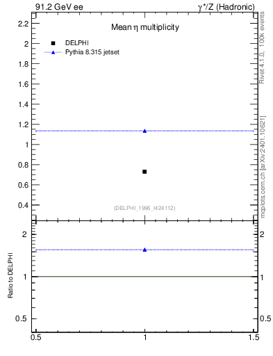 Plot of neta0 in 91.2 GeV ee collisions