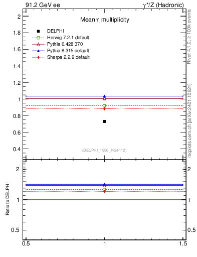 Plot of neta0 in 91.2 GeV ee collisions