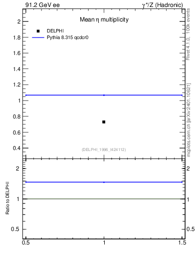 Plot of neta0 in 91.2 GeV ee collisions