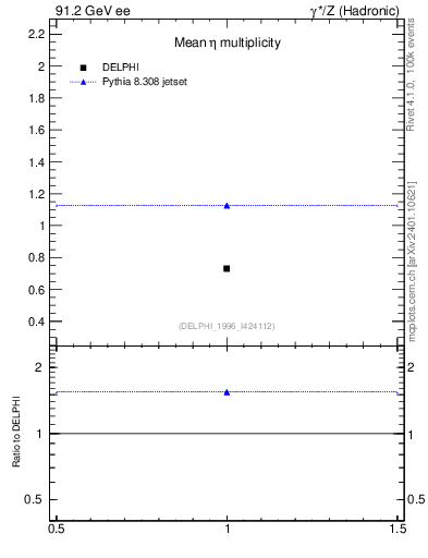 Plot of neta0 in 91.2 GeV ee collisions