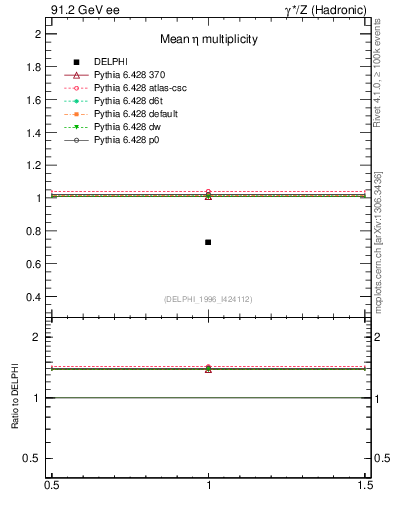 Plot of neta0 in 91.2 GeV ee collisions