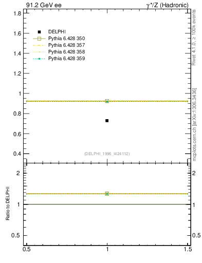 Plot of neta0 in 91.2 GeV ee collisions
