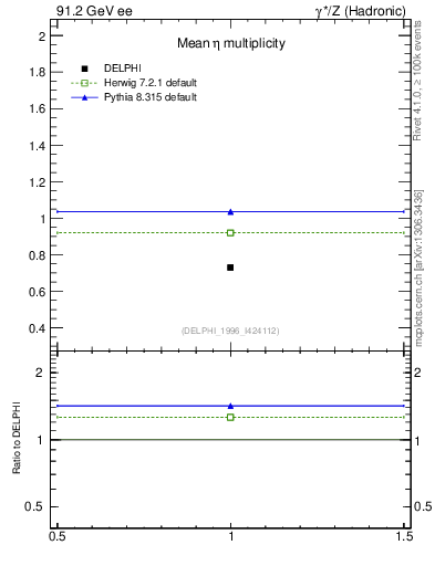 Plot of neta0 in 91.2 GeV ee collisions