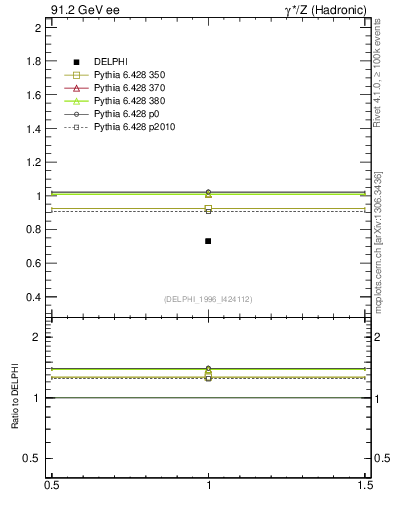 Plot of neta0 in 91.2 GeV ee collisions