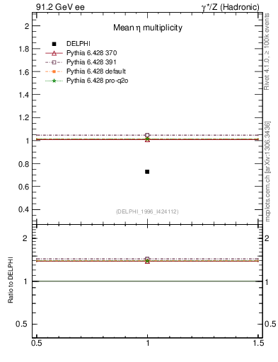 Plot of neta0 in 91.2 GeV ee collisions