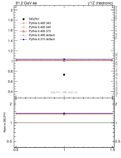 Plot of neta0 in 91.2 GeV ee collisions