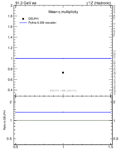 Plot of neta0 in 91.2 GeV ee collisions