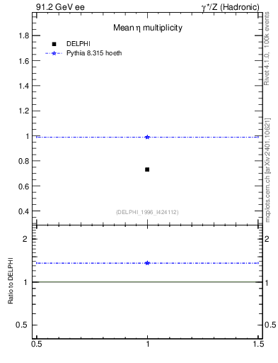 Plot of neta0 in 91.2 GeV ee collisions