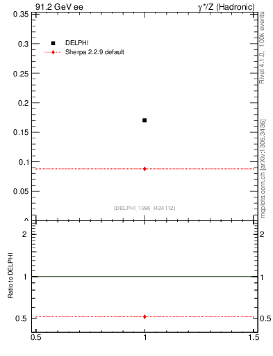 Plot of netap0 in 91.2 GeV ee collisions