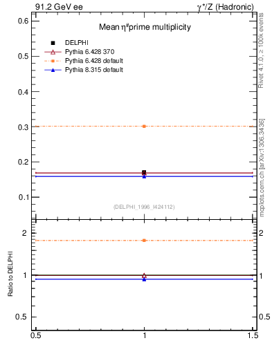 Plot of netap0 in 91.2 GeV ee collisions