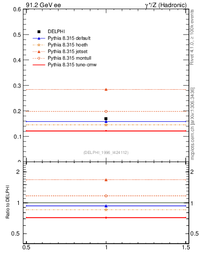 Plot of netap0 in 91.2 GeV ee collisions