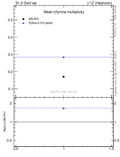 Plot of netap0 in 91.2 GeV ee collisions
