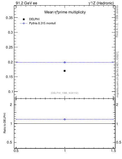 Plot of netap0 in 91.2 GeV ee collisions