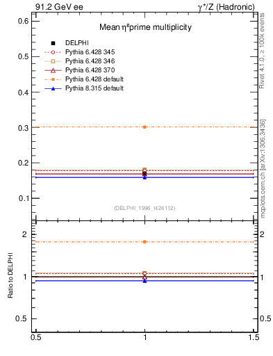 Plot of netap0 in 91.2 GeV ee collisions