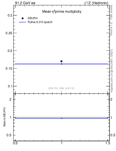 Plot of netap0 in 91.2 GeV ee collisions