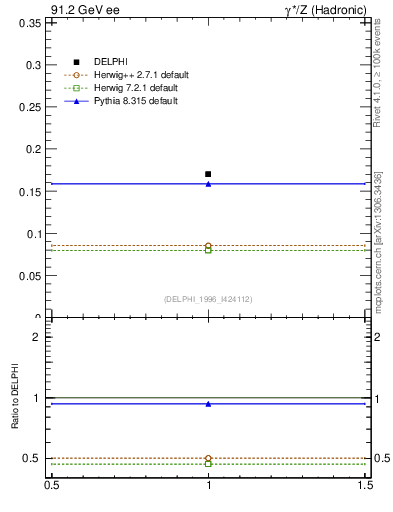 Plot of netap0 in 91.2 GeV ee collisions