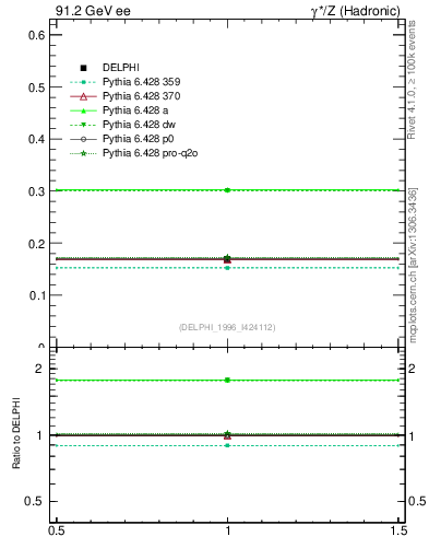 Plot of netap0 in 91.2 GeV ee collisions