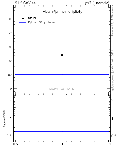 Plot of netap0 in 91.2 GeV ee collisions