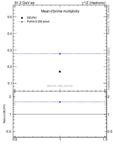 Plot of netap0 in 91.2 GeV ee collisions