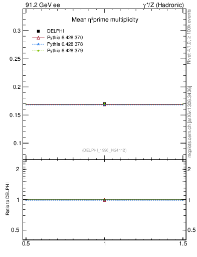 Plot of netap0 in 91.2 GeV ee collisions