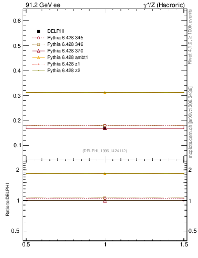 Plot of netap0 in 91.2 GeV ee collisions