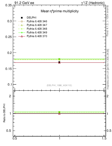 Plot of netap0 in 91.2 GeV ee collisions