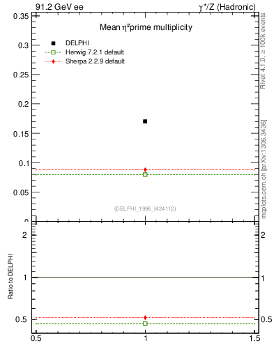 Plot of netap0 in 91.2 GeV ee collisions