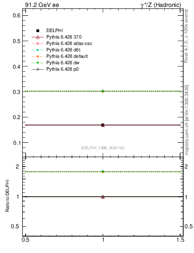Plot of netap0 in 91.2 GeV ee collisions