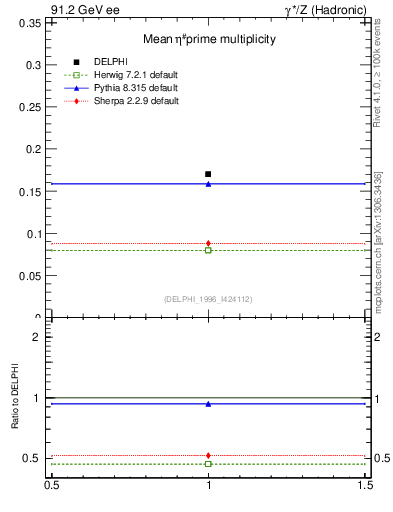 Plot of netap0 in 91.2 GeV ee collisions