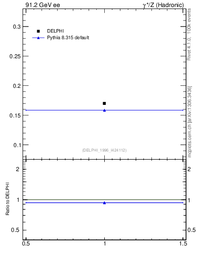 Plot of netap0 in 91.2 GeV ee collisions