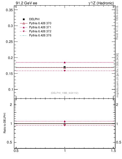 Plot of netap0 in 91.2 GeV ee collisions