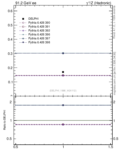 Plot of netap0 in 91.2 GeV ee collisions