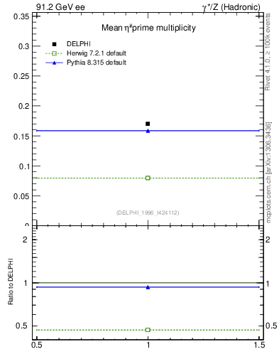 Plot of netap0 in 91.2 GeV ee collisions