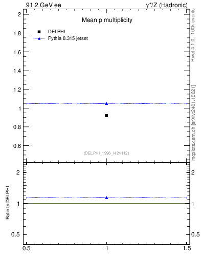 Plot of np in 91.2 GeV ee collisions