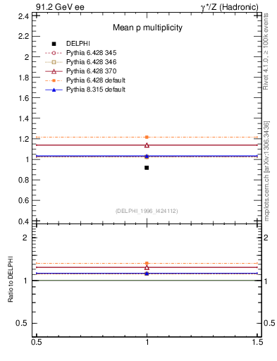 Plot of np in 91.2 GeV ee collisions