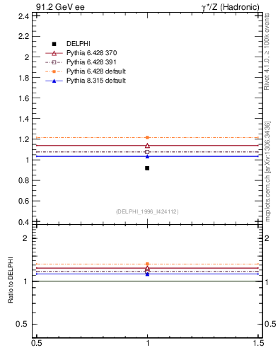 Plot of np in 91.2 GeV ee collisions